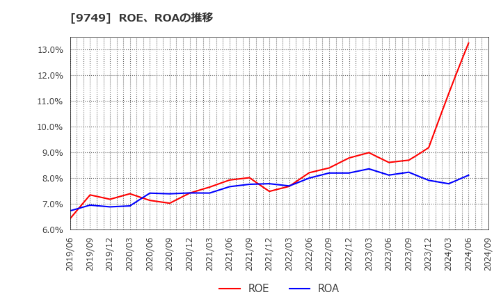 9749 富士ソフト(株): ROE、ROAの推移