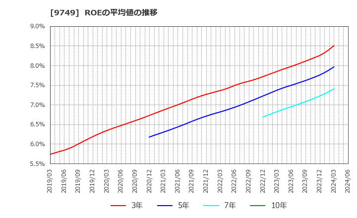 9749 富士ソフト(株): ROEの平均値の推移