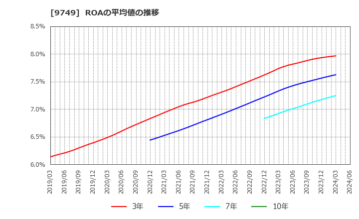 9749 富士ソフト(株): ROAの平均値の推移