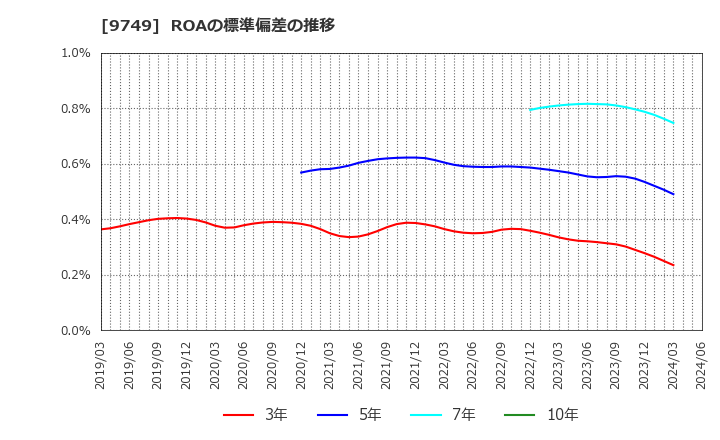 9749 富士ソフト(株): ROAの標準偏差の推移
