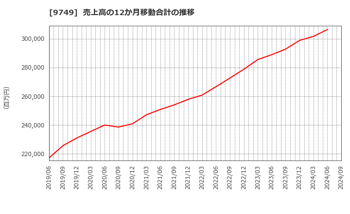 9749 富士ソフト(株): 売上高の12か月移動合計の推移