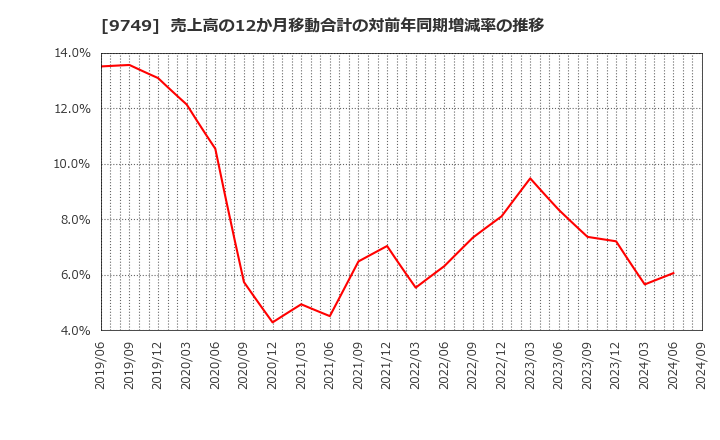 9749 富士ソフト(株): 売上高の12か月移動合計の対前年同期増減率の推移