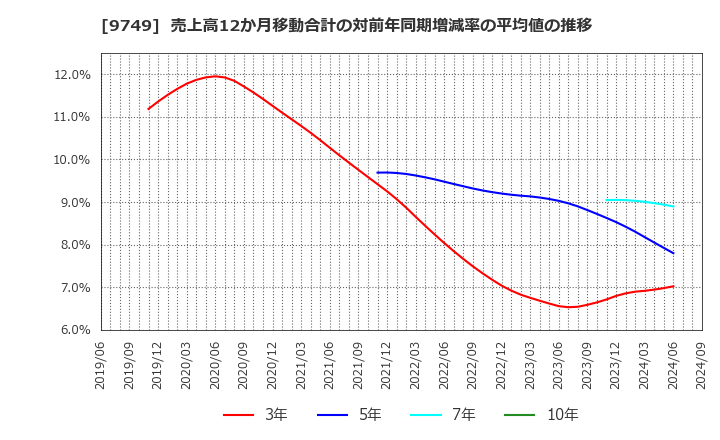 9749 富士ソフト(株): 売上高12か月移動合計の対前年同期増減率の平均値の推移