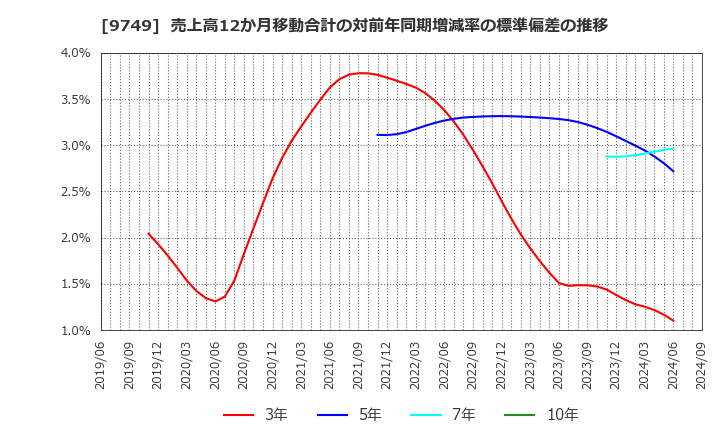 9749 富士ソフト(株): 売上高12か月移動合計の対前年同期増減率の標準偏差の推移