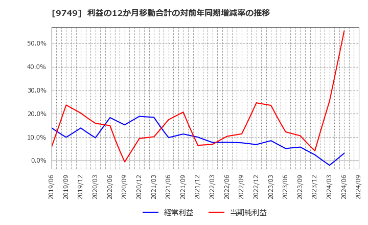 9749 富士ソフト(株): 利益の12か月移動合計の対前年同期増減率の推移