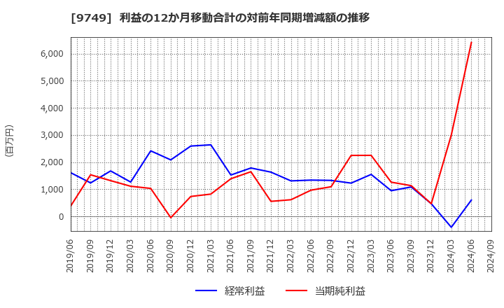 9749 富士ソフト(株): 利益の12か月移動合計の対前年同期増減額の推移