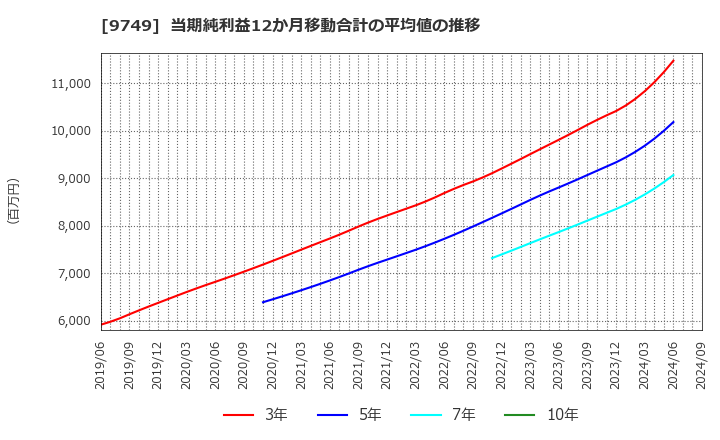 9749 富士ソフト(株): 当期純利益12か月移動合計の平均値の推移