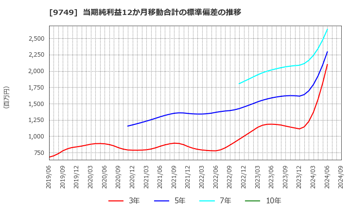 9749 富士ソフト(株): 当期純利益12か月移動合計の標準偏差の推移