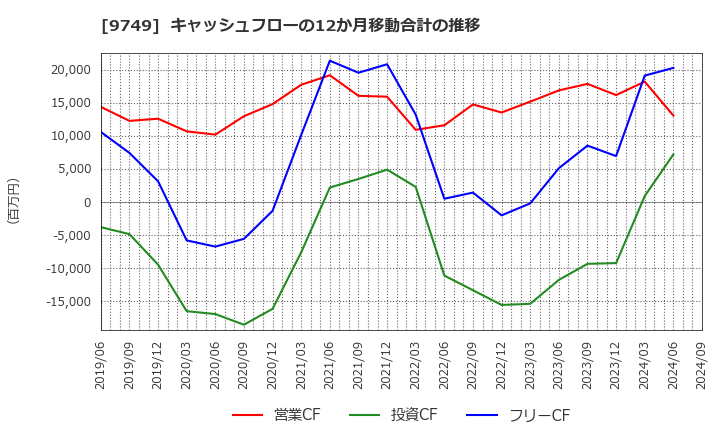 9749 富士ソフト(株): キャッシュフローの12か月移動合計の推移