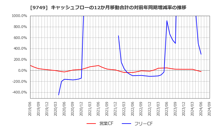 9749 富士ソフト(株): キャッシュフローの12か月移動合計の対前年同期増減率の推移