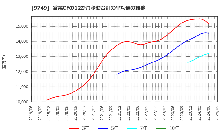 9749 富士ソフト(株): 営業CFの12か月移動合計の平均値の推移