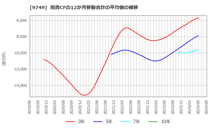 9749 富士ソフト(株): 投資CFの12か月移動合計の平均値の推移