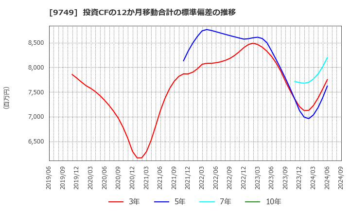 9749 富士ソフト(株): 投資CFの12か月移動合計の標準偏差の推移