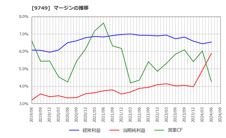 9749 富士ソフト(株): マージンの推移