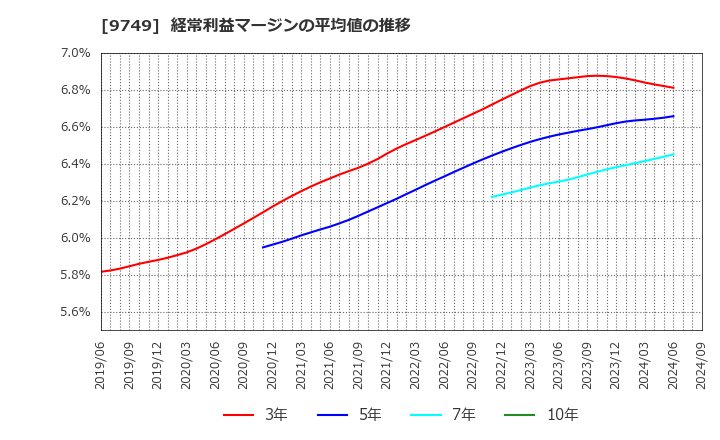 9749 富士ソフト(株): 経常利益マージンの平均値の推移