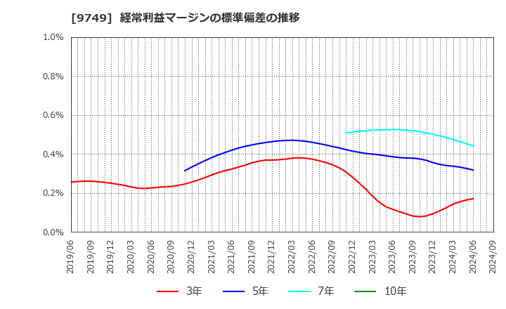 9749 富士ソフト(株): 経常利益マージンの標準偏差の推移