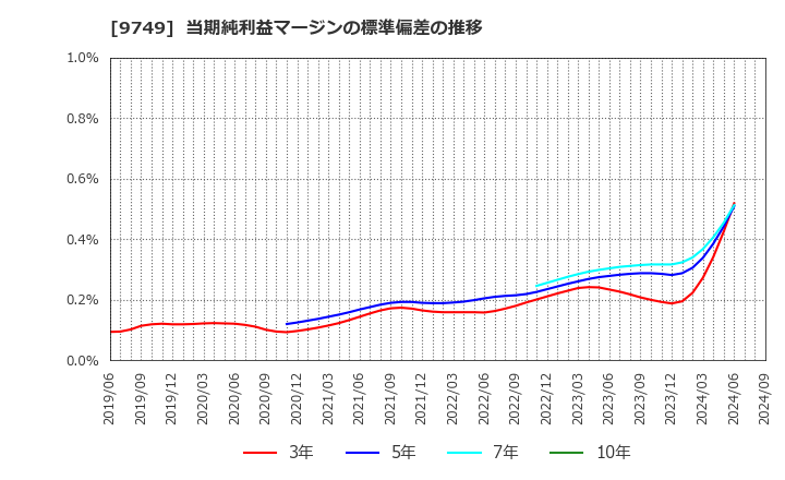 9749 富士ソフト(株): 当期純利益マージンの標準偏差の推移