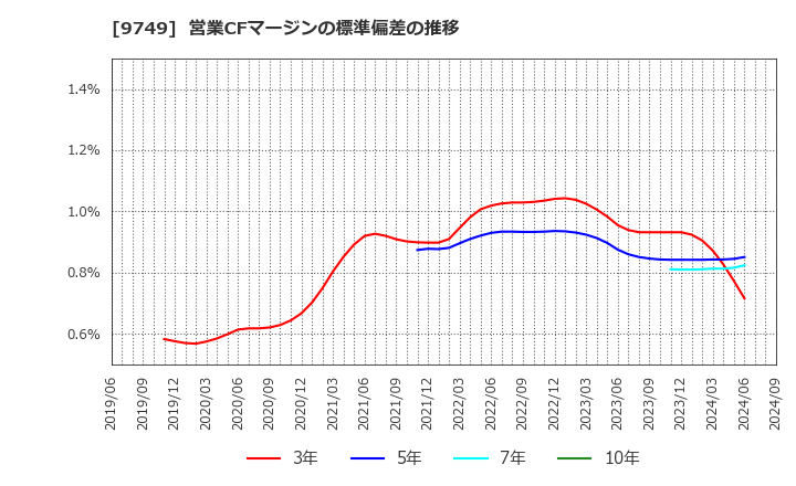 9749 富士ソフト(株): 営業CFマージンの標準偏差の推移