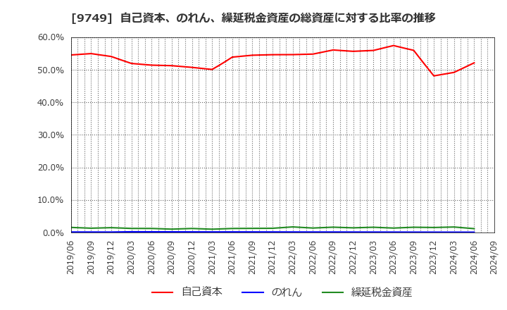 9749 富士ソフト(株): 自己資本、のれん、繰延税金資産の総資産に対する比率の推移