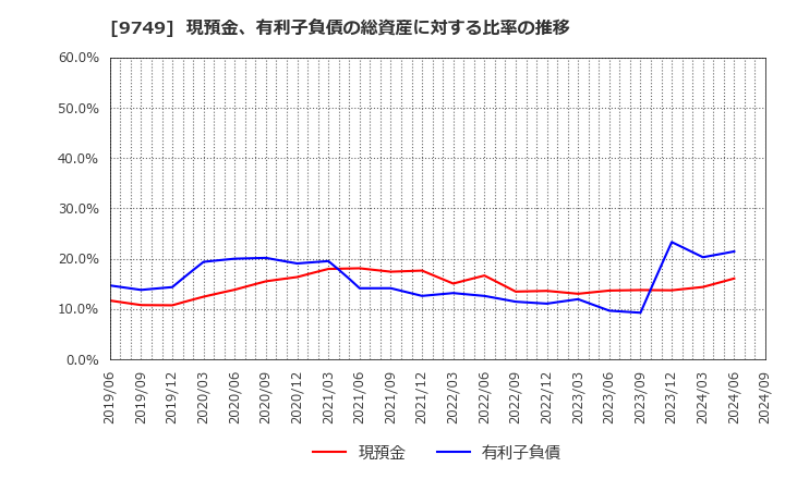 9749 富士ソフト(株): 現預金、有利子負債の総資産に対する比率の推移