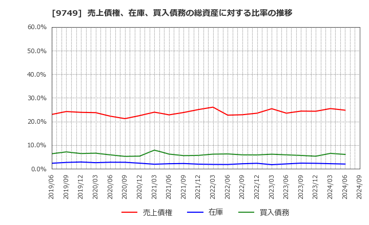 9749 富士ソフト(株): 売上債権、在庫、買入債務の総資産に対する比率の推移