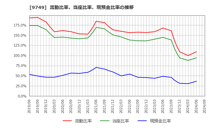 9749 富士ソフト(株): 流動比率、当座比率、現預金比率の推移