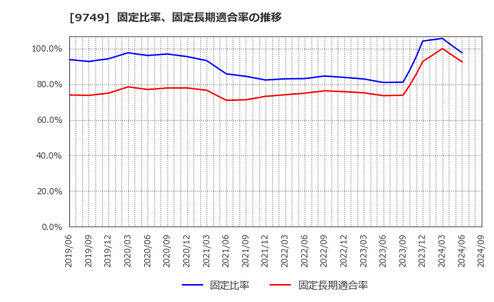 9749 富士ソフト(株): 固定比率、固定長期適合率の推移