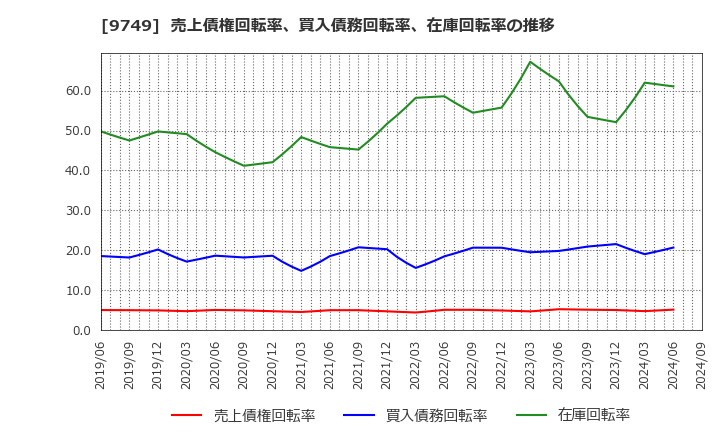 9749 富士ソフト(株): 売上債権回転率、買入債務回転率、在庫回転率の推移