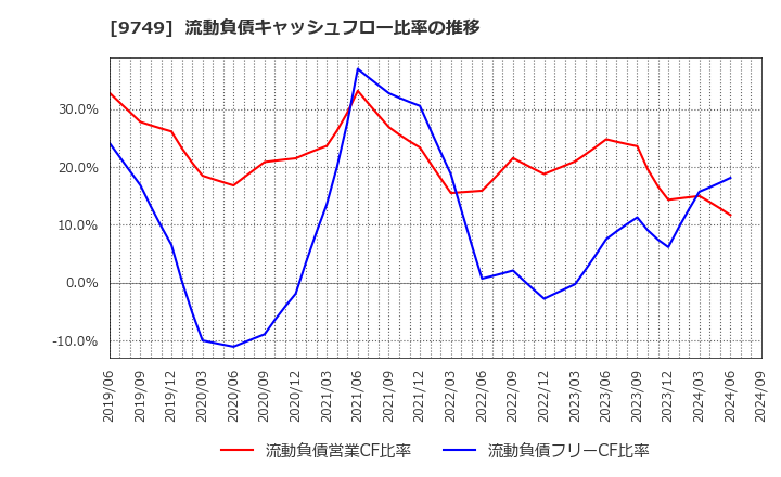 9749 富士ソフト(株): 流動負債キャッシュフロー比率の推移