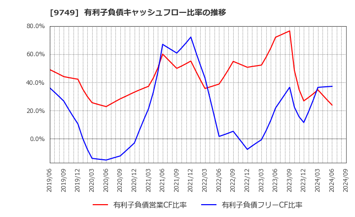 9749 富士ソフト(株): 有利子負債キャッシュフロー比率の推移