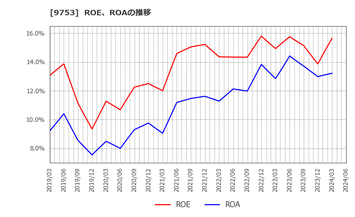 9753 アイエックス・ナレッジ(株): ROE、ROAの推移