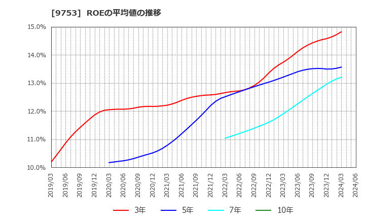 9753 アイエックス・ナレッジ(株): ROEの平均値の推移