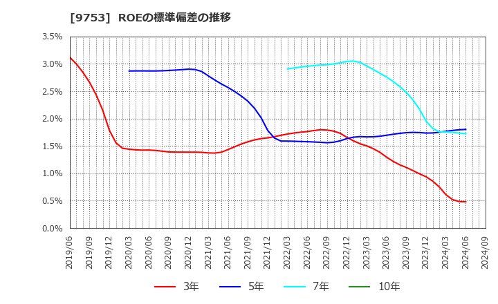 9753 アイエックス・ナレッジ(株): ROEの標準偏差の推移