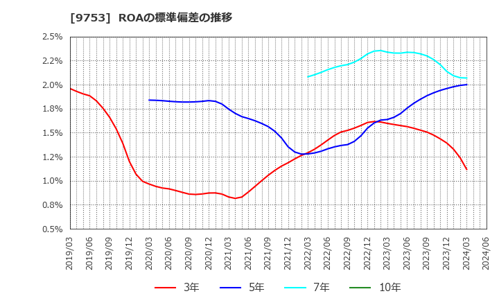 9753 アイエックス・ナレッジ(株): ROAの標準偏差の推移
