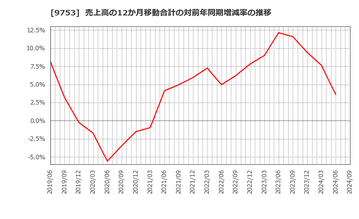 9753 アイエックス・ナレッジ(株): 売上高の12か月移動合計の対前年同期増減率の推移