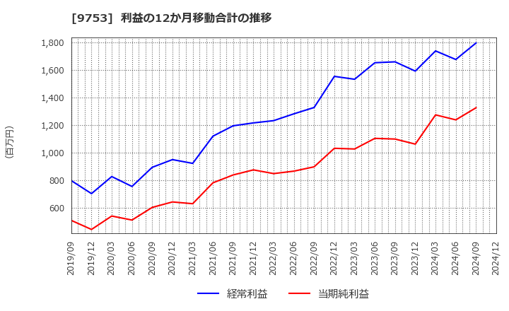 9753 アイエックス・ナレッジ(株): 利益の12か月移動合計の推移