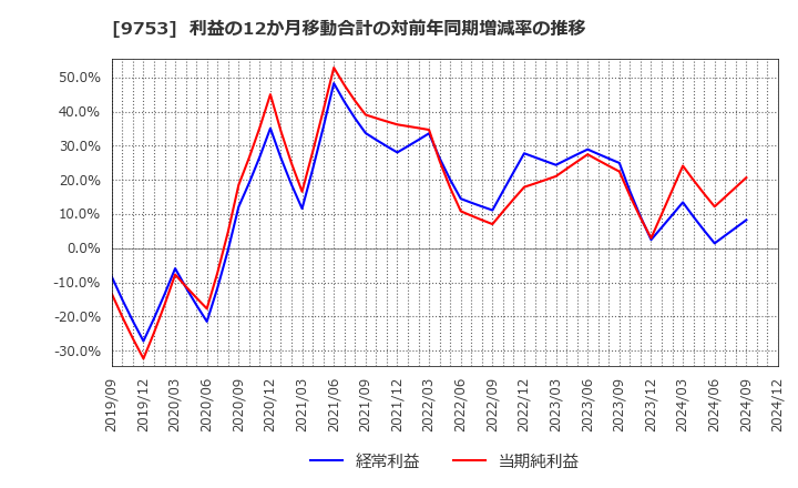 9753 アイエックス・ナレッジ(株): 利益の12か月移動合計の対前年同期増減率の推移