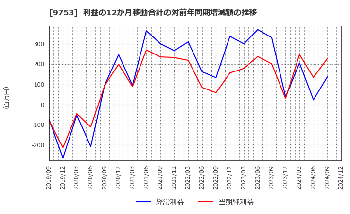 9753 アイエックス・ナレッジ(株): 利益の12か月移動合計の対前年同期増減額の推移