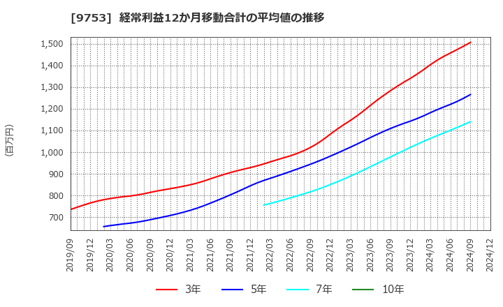 9753 アイエックス・ナレッジ(株): 経常利益12か月移動合計の平均値の推移