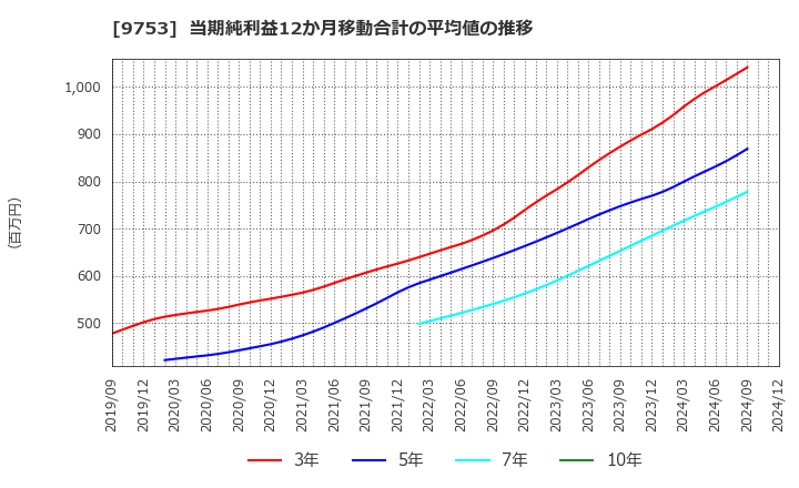 9753 アイエックス・ナレッジ(株): 当期純利益12か月移動合計の平均値の推移