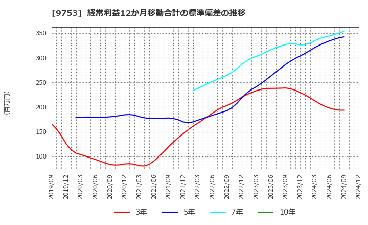 9753 アイエックス・ナレッジ(株): 経常利益12か月移動合計の標準偏差の推移