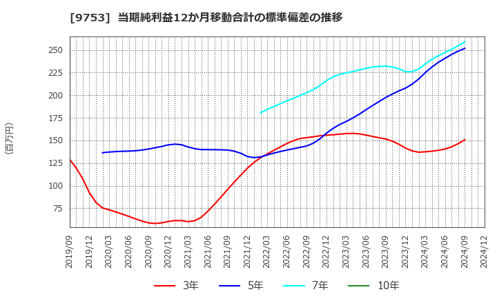 9753 アイエックス・ナレッジ(株): 当期純利益12か月移動合計の標準偏差の推移