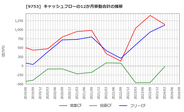 9753 アイエックス・ナレッジ(株): キャッシュフローの12か月移動合計の推移