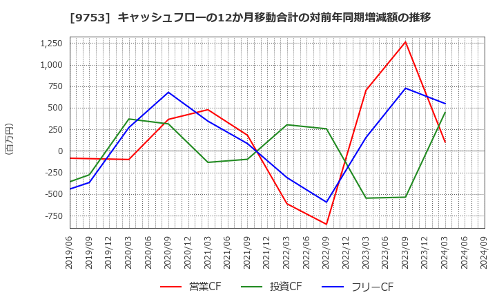 9753 アイエックス・ナレッジ(株): キャッシュフローの12か月移動合計の対前年同期増減額の推移