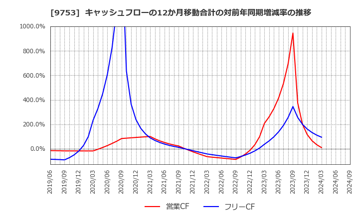 9753 アイエックス・ナレッジ(株): キャッシュフローの12か月移動合計の対前年同期増減率の推移