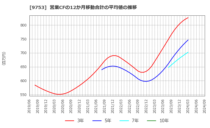 9753 アイエックス・ナレッジ(株): 営業CFの12か月移動合計の平均値の推移