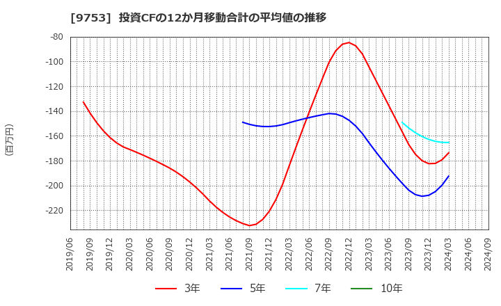 9753 アイエックス・ナレッジ(株): 投資CFの12か月移動合計の平均値の推移