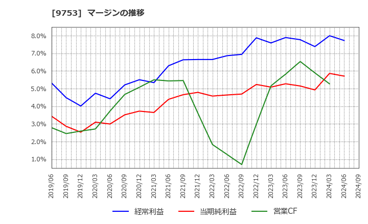 9753 アイエックス・ナレッジ(株): マージンの推移