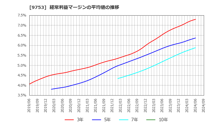 9753 アイエックス・ナレッジ(株): 経常利益マージンの平均値の推移