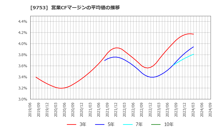 9753 アイエックス・ナレッジ(株): 営業CFマージンの平均値の推移